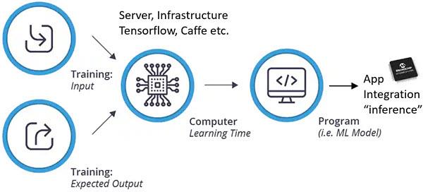 信息图 - Microchip Technology 机器学习